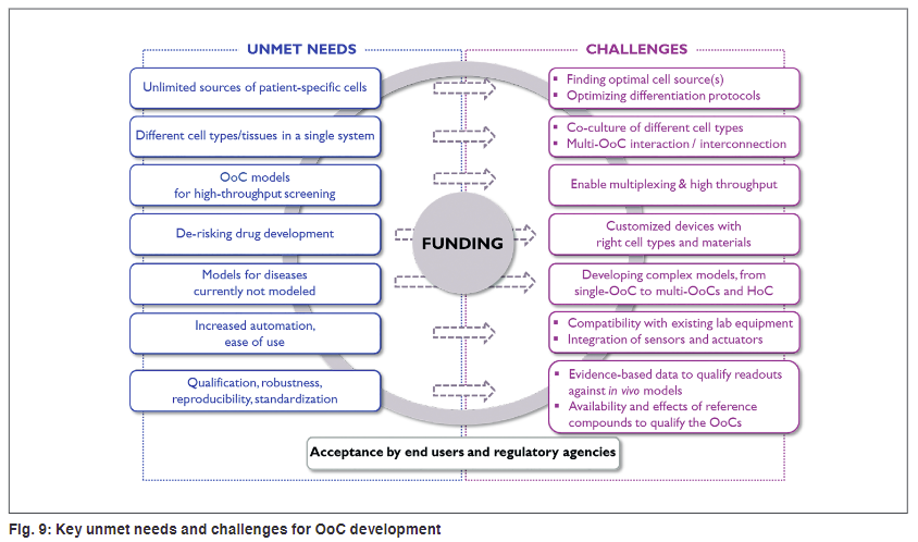 Key unmet needs and challenges for OoC development