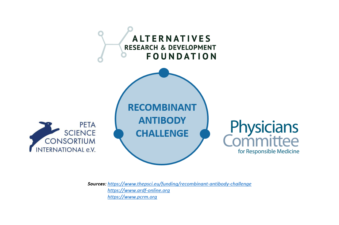 Recombinant antibody challenge 