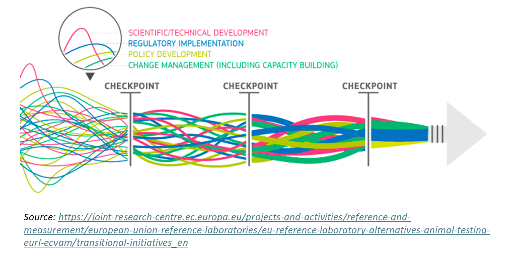 Notify your transitional initiative in chemical safety assessment 